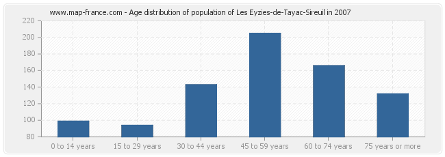 Age distribution of population of Les Eyzies-de-Tayac-Sireuil in 2007